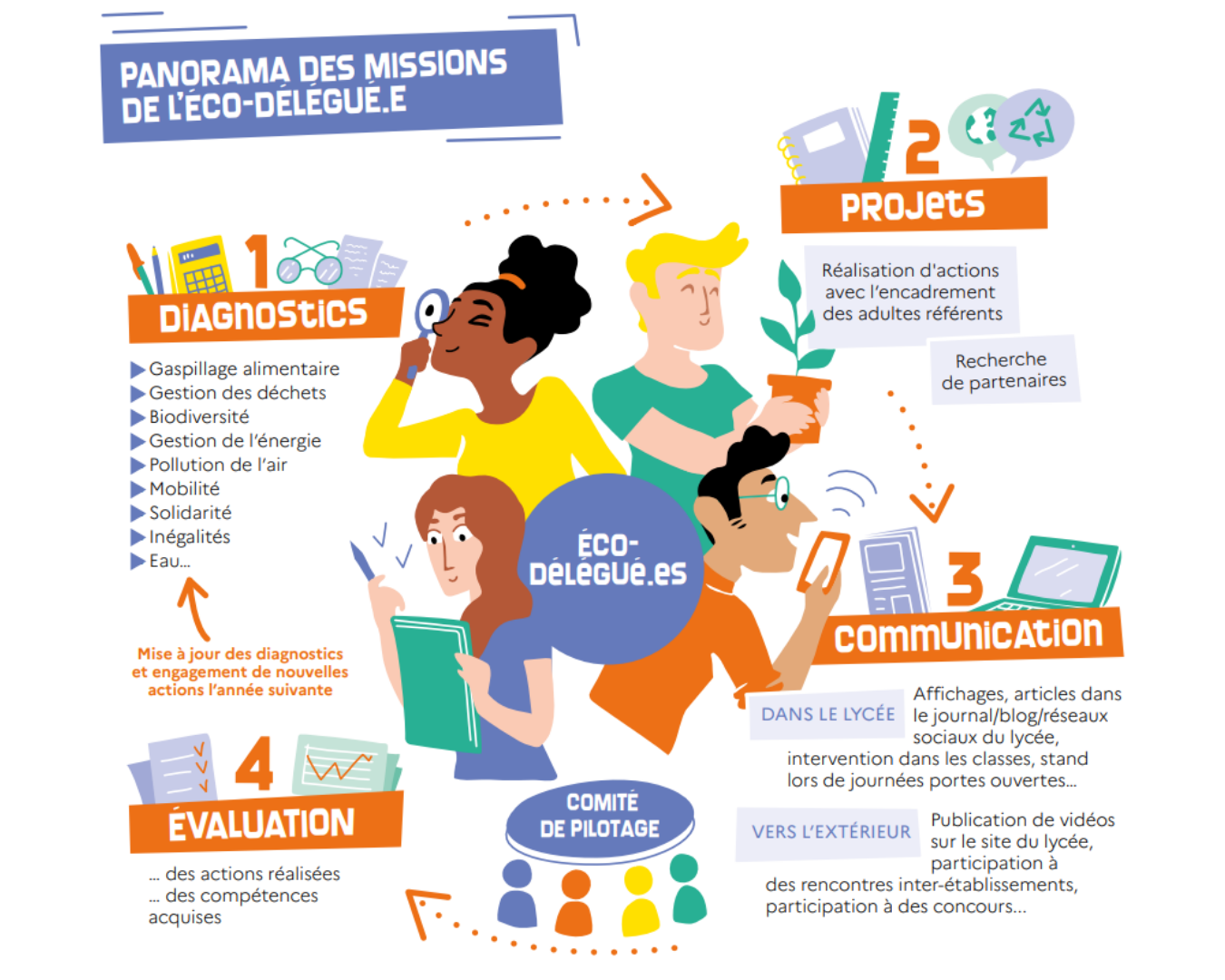 Les éco-délégués lancent un nouveau projet à partir du calendrier du développement durable